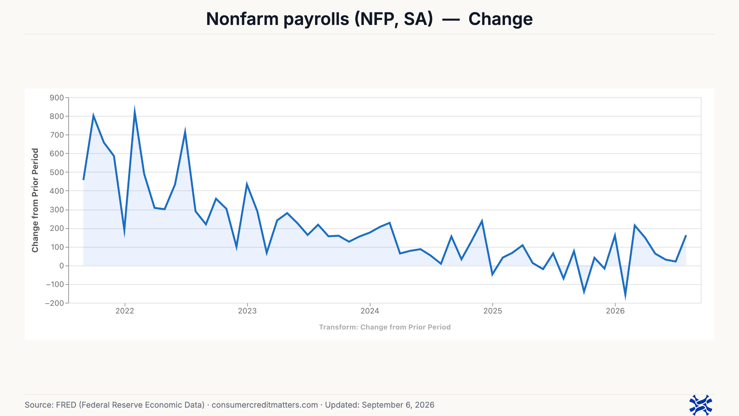 162,000 jobs, and most of them are where nonprime borrowers work