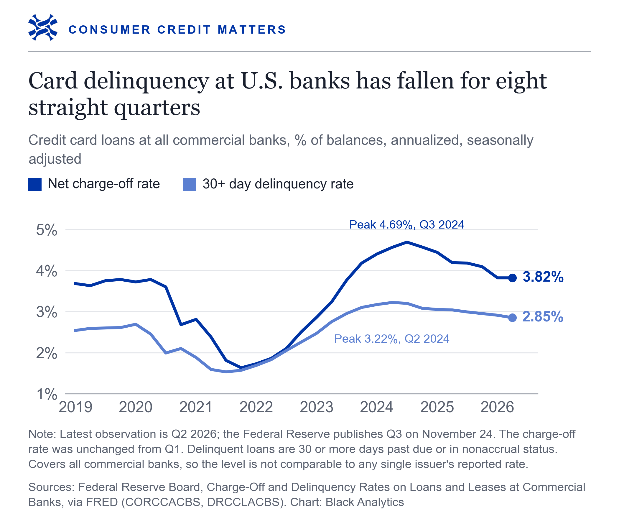 Federal Reserve Board via FRED; latest observation Q2 2026.